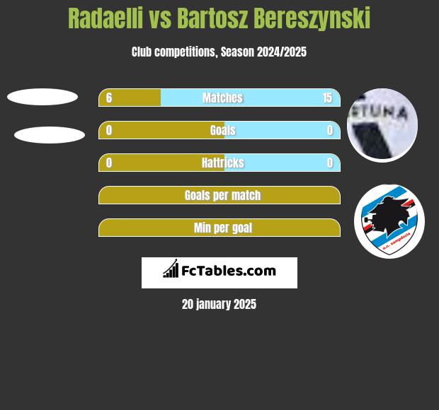 Radaelli vs Bartosz Bereszyński h2h player stats