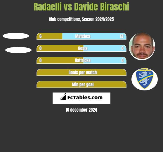 Radaelli vs Davide Biraschi h2h player stats