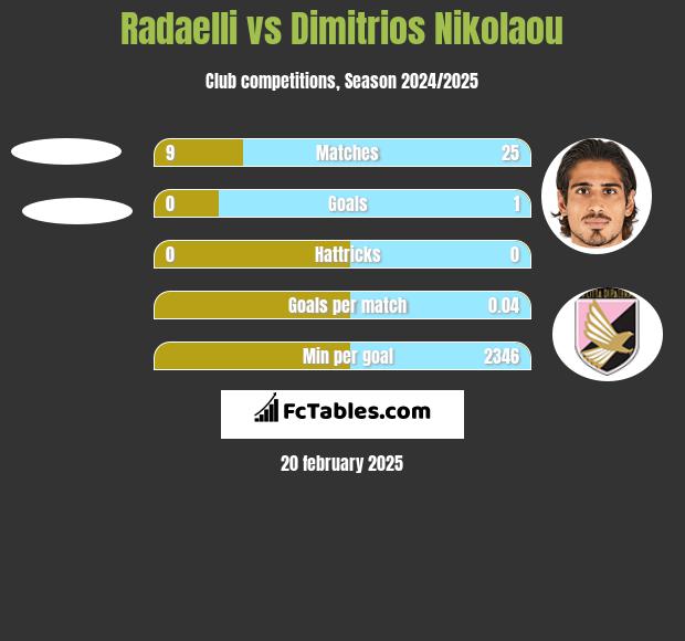 Radaelli vs Dimitrios Nikolaou h2h player stats