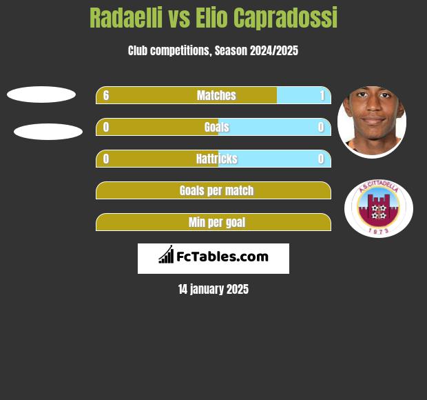 Radaelli vs Elio Capradossi h2h player stats