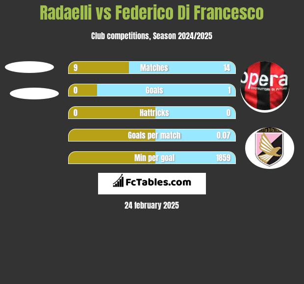 Radaelli vs Federico Di Francesco h2h player stats