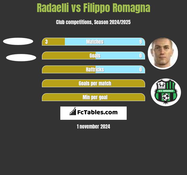 Radaelli vs Filippo Romagna h2h player stats