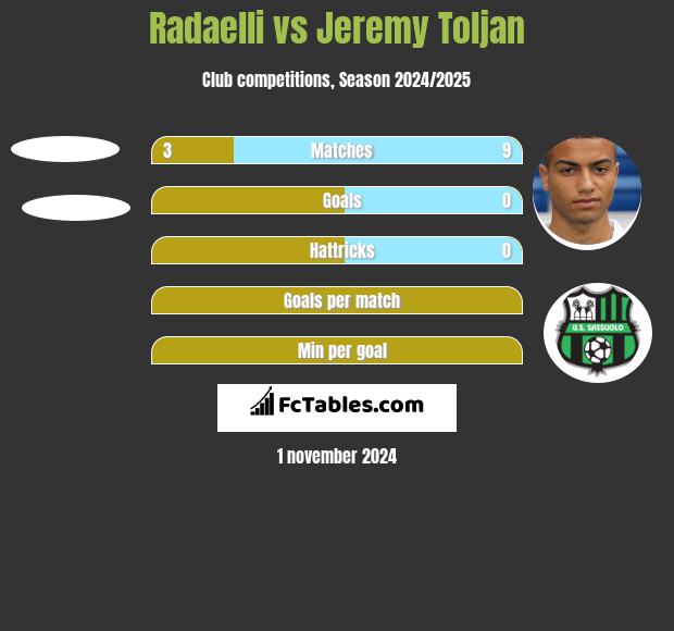 Radaelli vs Jeremy Toljan h2h player stats