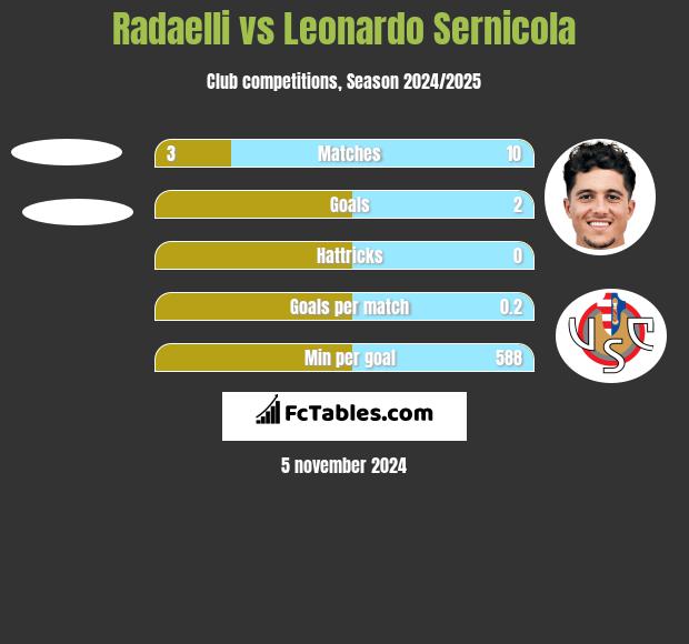 Radaelli vs Leonardo Sernicola h2h player stats