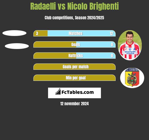 Radaelli vs Nicolo Brighenti h2h player stats