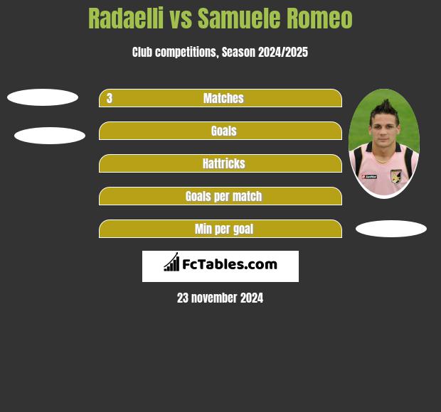 Radaelli vs Samuele Romeo h2h player stats