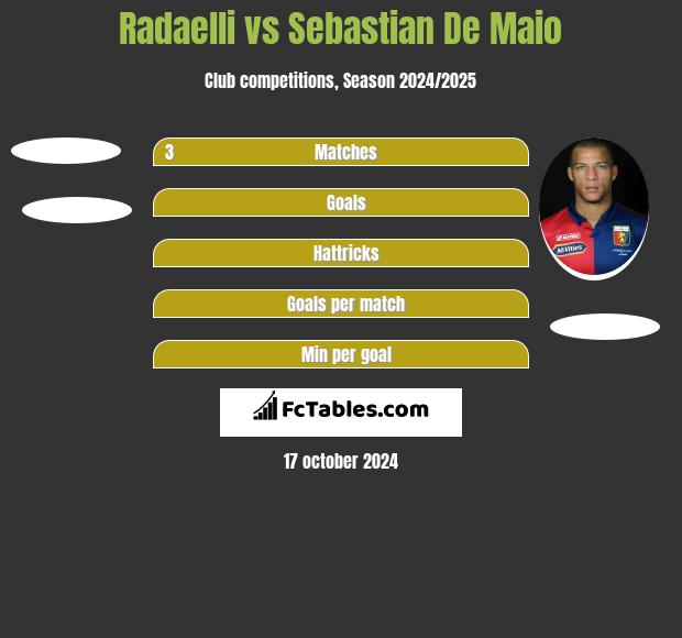 Radaelli vs Sebastian De Maio h2h player stats