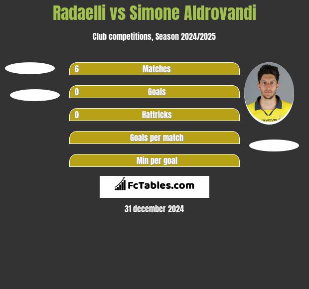 Radaelli vs Simone Aldrovandi h2h player stats