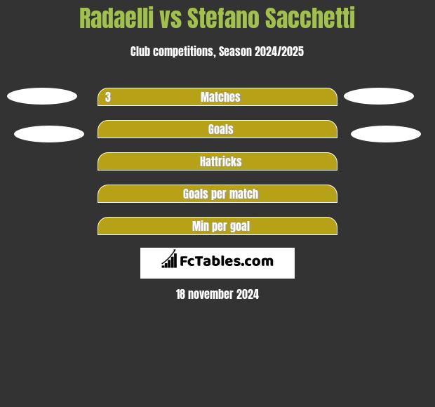 Radaelli vs Stefano Sacchetti h2h player stats