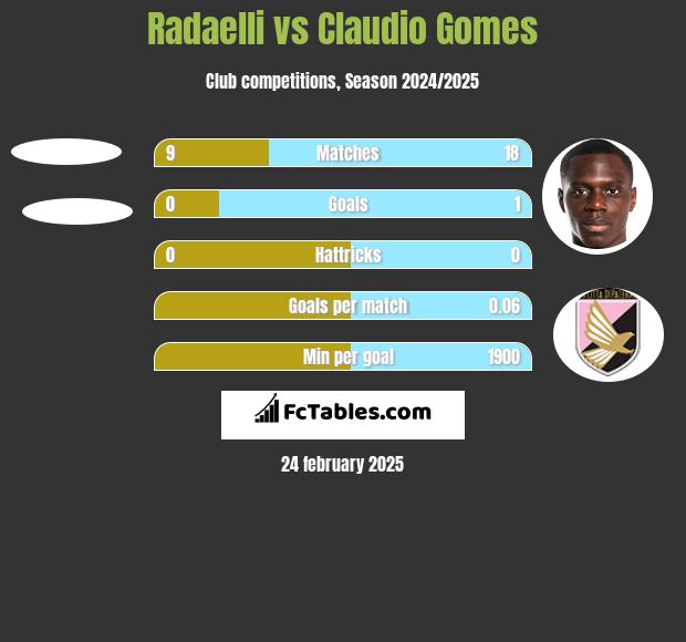 Radaelli vs Claudio Gomes h2h player stats