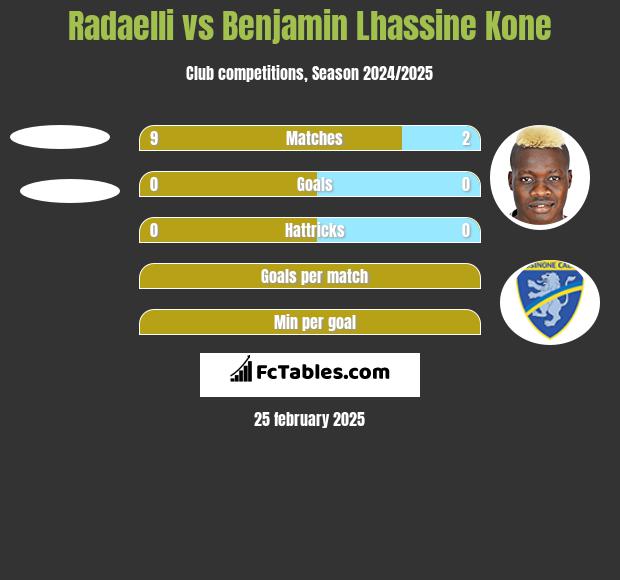 Radaelli vs Benjamin Lhassine Kone h2h player stats