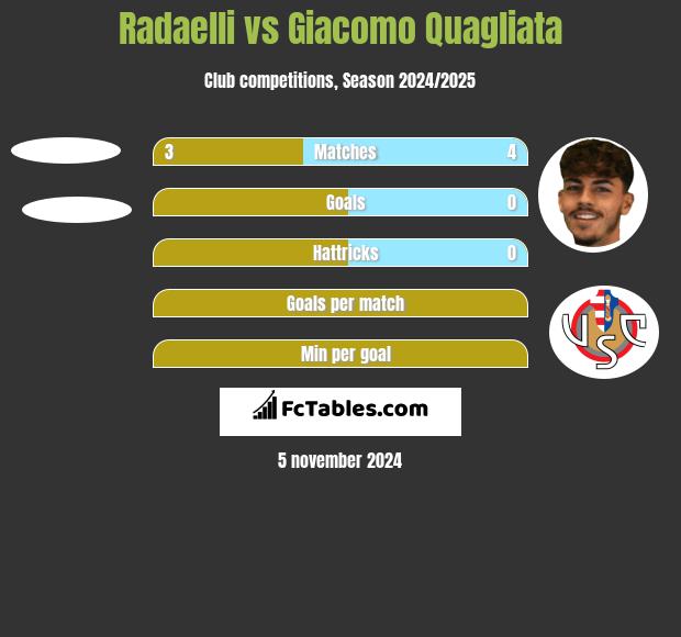 Radaelli vs Giacomo Quagliata h2h player stats