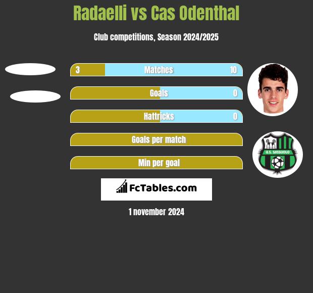 Radaelli vs Cas Odenthal h2h player stats