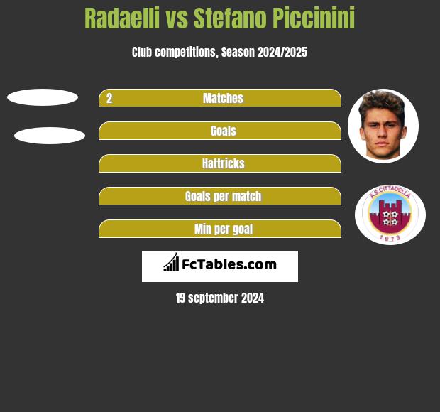 Radaelli vs Stefano Piccinini h2h player stats