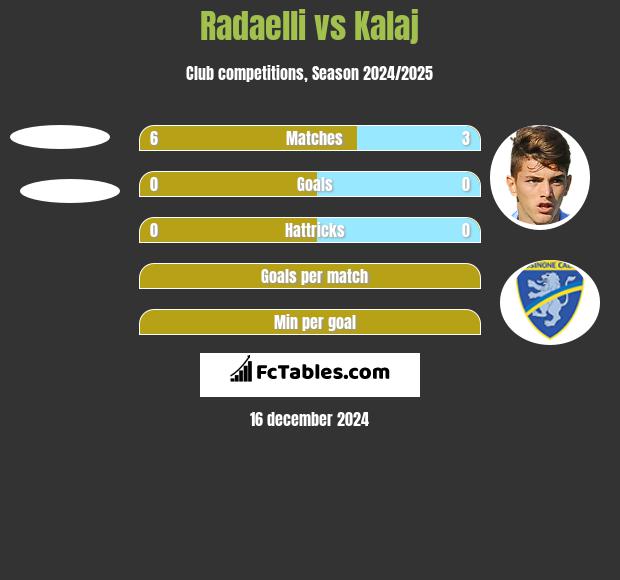 Radaelli vs Kalaj h2h player stats