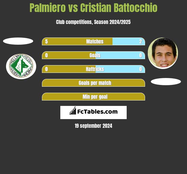 Palmiero vs Cristian Battocchio h2h player stats