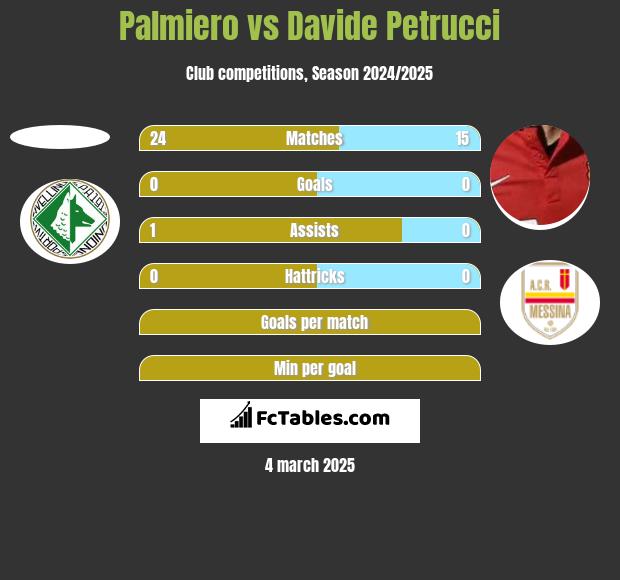 Palmiero vs Davide Petrucci h2h player stats