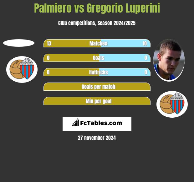 Palmiero vs Gregorio Luperini h2h player stats