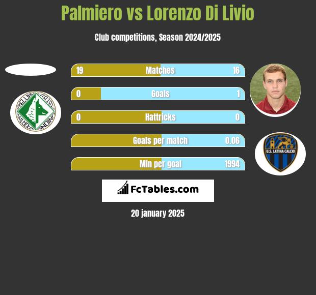 Palmiero vs Lorenzo Di Livio h2h player stats