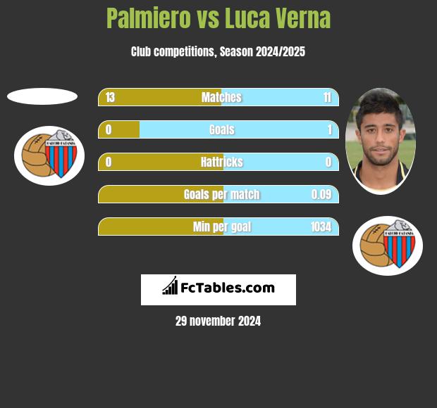 Palmiero vs Luca Verna h2h player stats