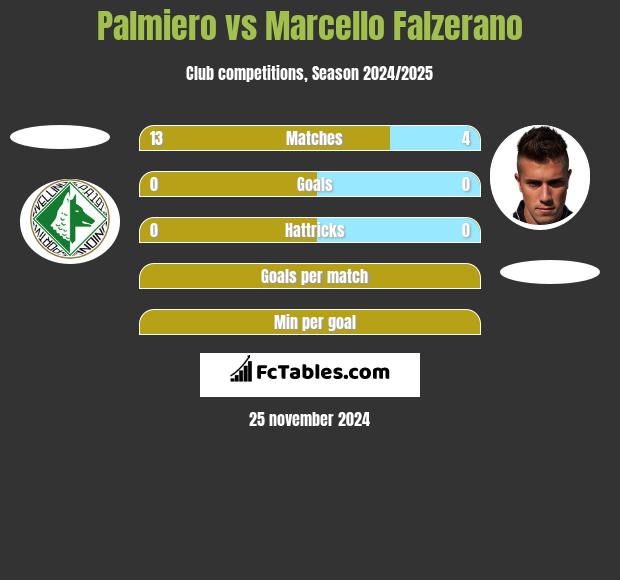 Palmiero vs Marcello Falzerano h2h player stats