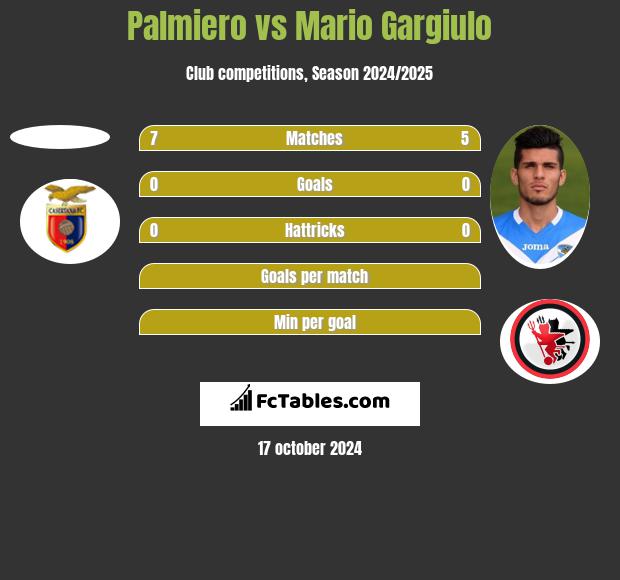 Palmiero vs Mario Gargiulo h2h player stats