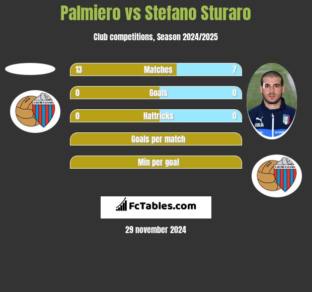 Palmiero vs Stefano Sturaro h2h player stats