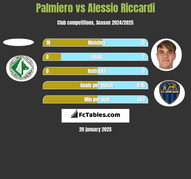 Palmiero vs Alessio Riccardi h2h player stats