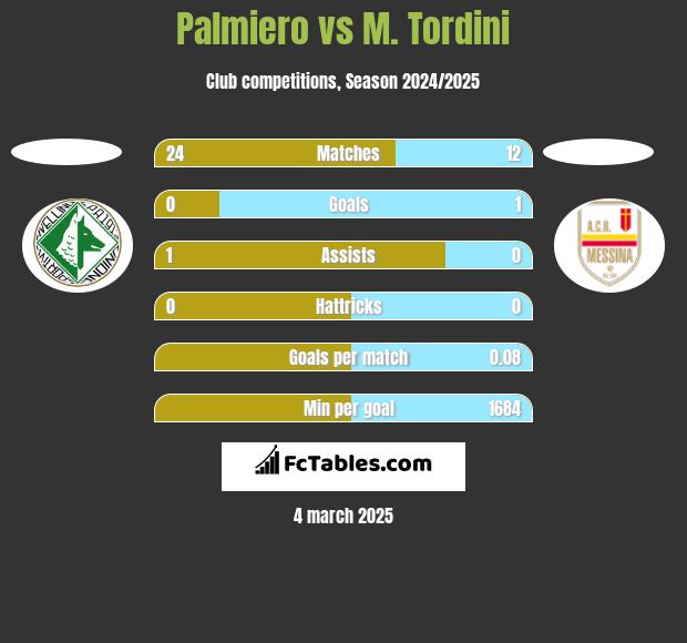 Palmiero vs M. Tordini h2h player stats