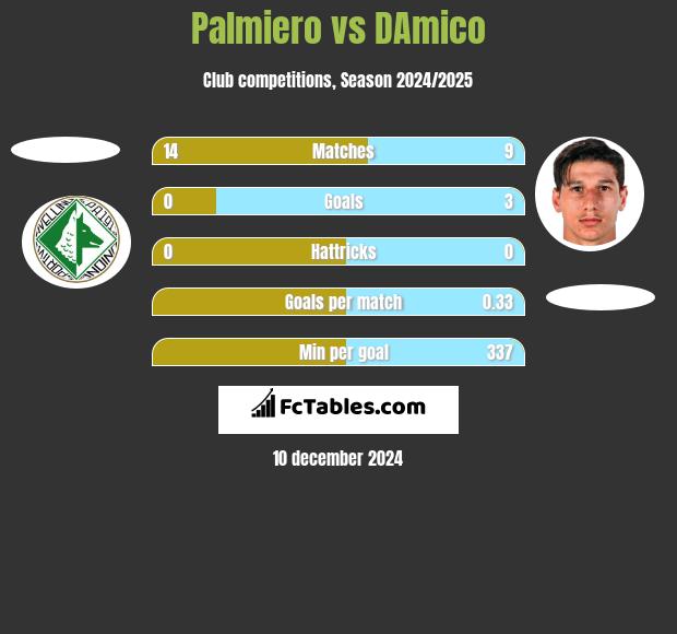 Palmiero vs DAmico h2h player stats