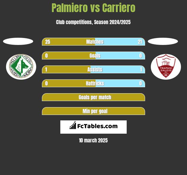 Palmiero vs Carriero h2h player stats