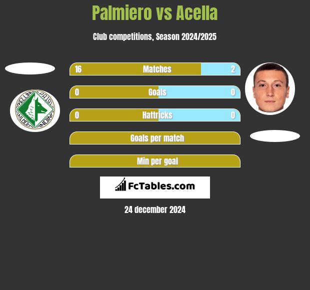 Palmiero vs Acella h2h player stats