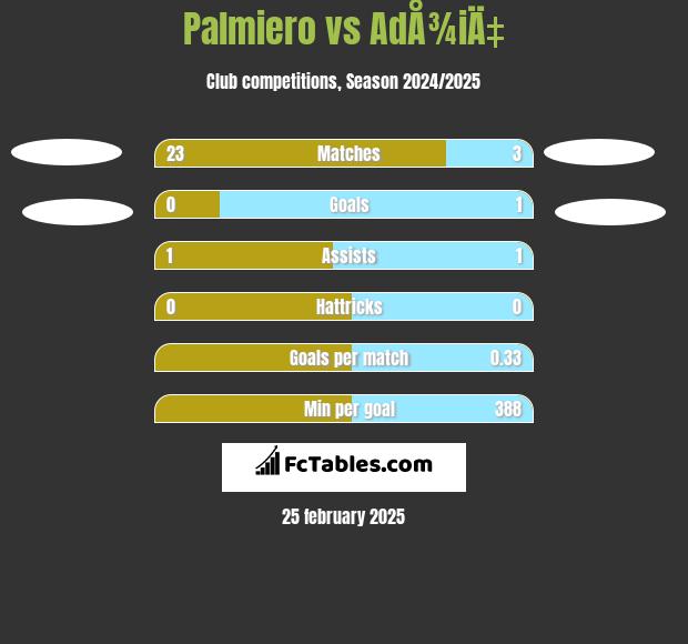 Palmiero vs AdÅ¾iÄ‡ h2h player stats