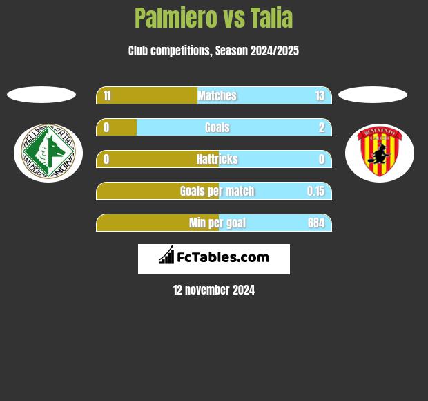 Palmiero vs Talia h2h player stats