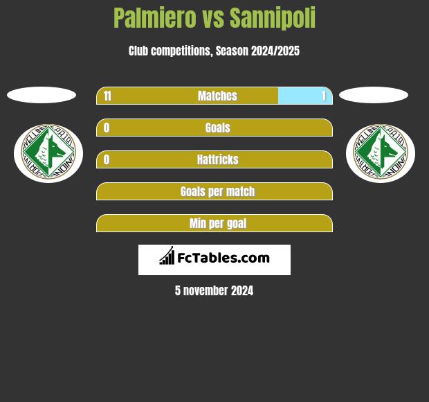 Palmiero vs Sannipoli h2h player stats