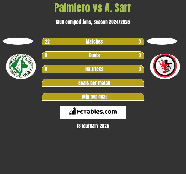 Palmiero vs A. Sarr h2h player stats