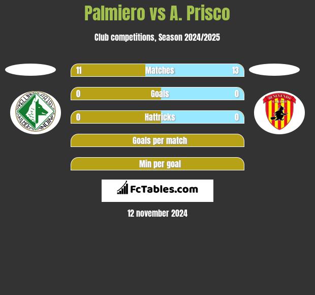 Palmiero vs A. Prisco h2h player stats