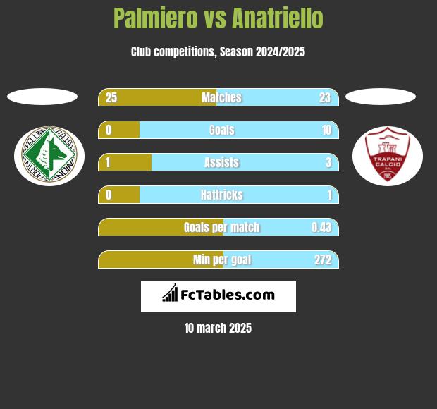 Palmiero vs Anatriello h2h player stats