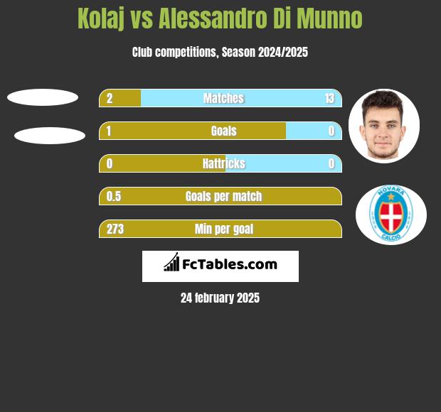 Kolaj vs Alessandro Di Munno h2h player stats