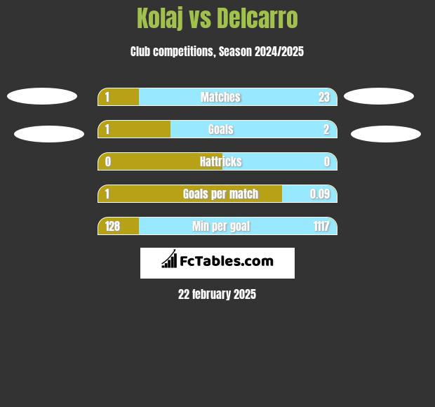 Kolaj vs Delcarro h2h player stats