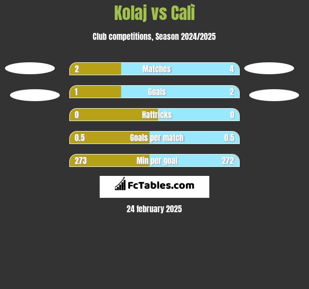 Kolaj vs Calì h2h player stats