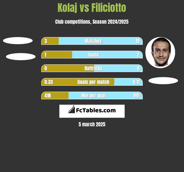 Kolaj vs Filiciotto h2h player stats