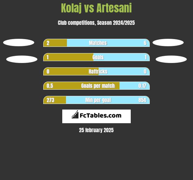 Kolaj vs Artesani h2h player stats