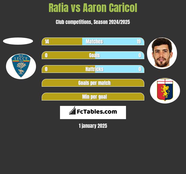 Rafia vs Aaron Caricol h2h player stats