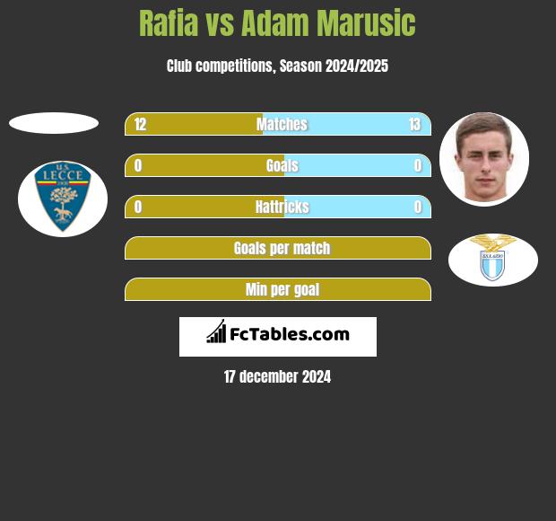 Rafia vs Adam Marusic h2h player stats