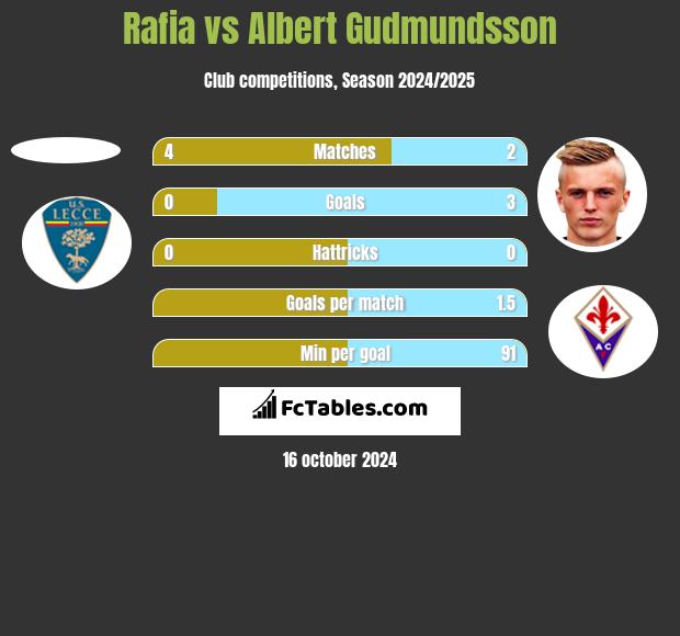 Rafia vs Albert Gudmundsson h2h player stats