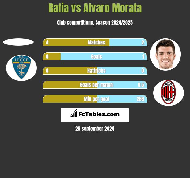 Rafia vs Alvaro Morata h2h player stats