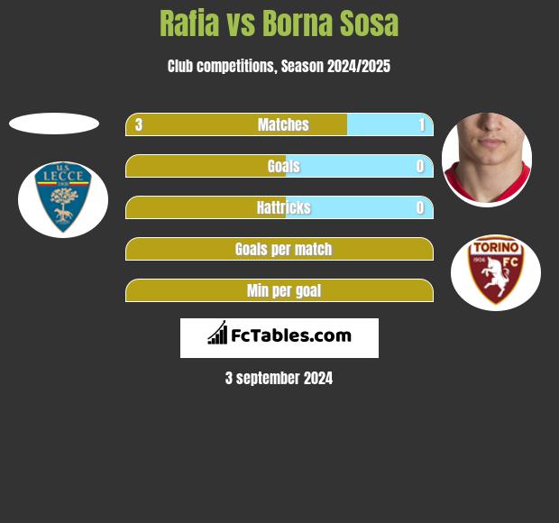 Rafia vs Borna Sosa h2h player stats