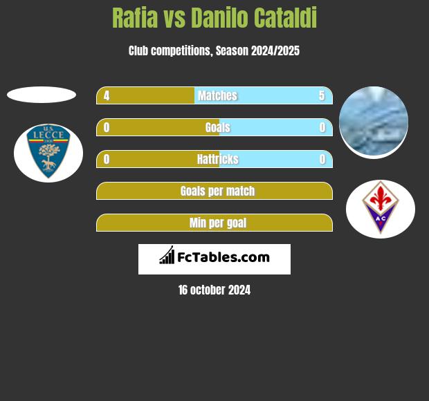 Rafia vs Danilo Cataldi h2h player stats