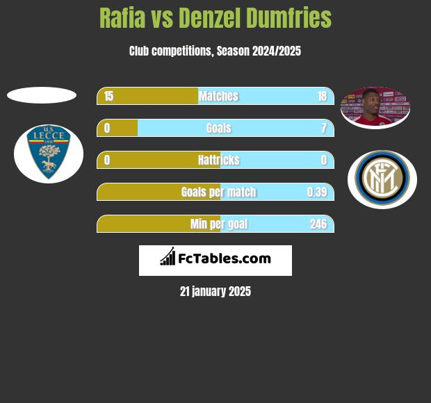 Rafia vs Denzel Dumfries h2h player stats